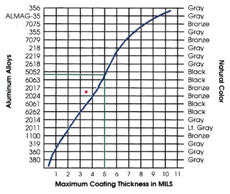 measuring anodize thickness|anodizing build up chart.